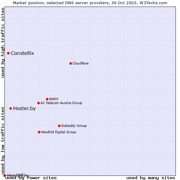 Market position of Hoster.by vs. Constellix vs. HostMDs