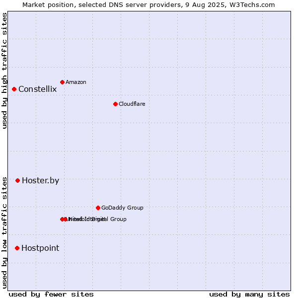 Market position of Hoster.by vs. Hostpoint vs. Constellix