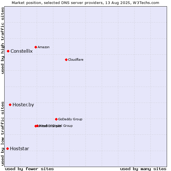 Market position of Hoster.by vs. Constellix vs. Hoststar