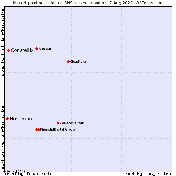 Market position of Constellix vs. Hosterion vs. HostMDs