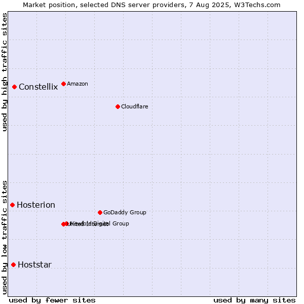 Market position of Constellix vs. Hoststar vs. Hosterion