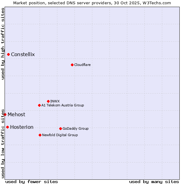 Market position of Constellix vs. Hosterion vs. Mehost