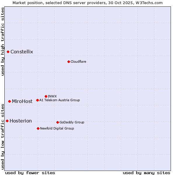 Market position of MiroHost vs. Constellix vs. Hosterion