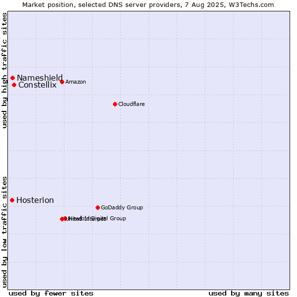 Market position of Constellix vs. Nameshield vs. Hosterion