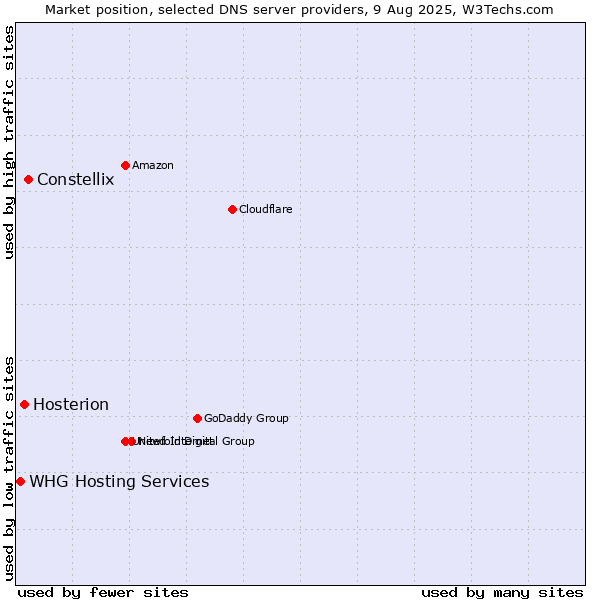 Market position of Constellix vs. Hosterion vs. WHG Hosting Services