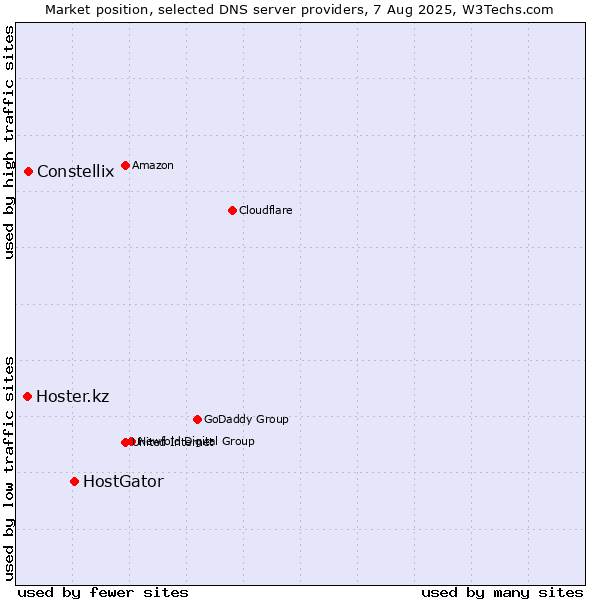 Market position of HostGator vs. Constellix vs. Hoster.kz