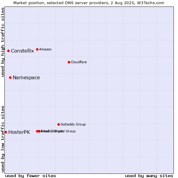 Market position of Namespace vs. Constellix vs. HosterPK