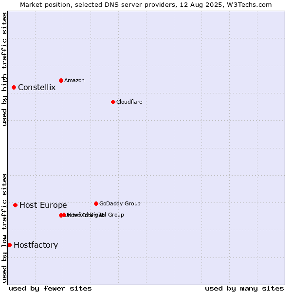 Market position of Host Europe vs. Constellix vs. Hostfactory