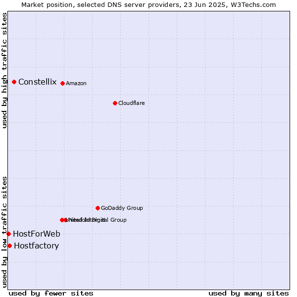 Market position of Constellix vs. Hostfactory vs. HostForWeb