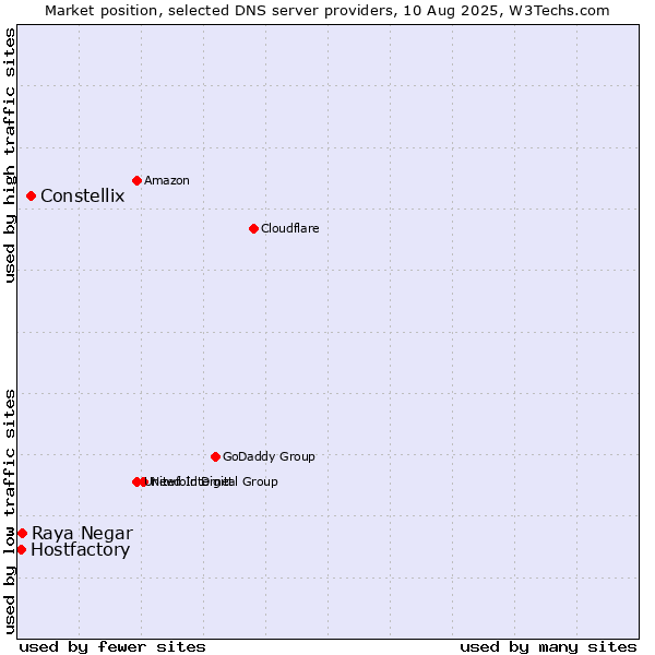 Market position of Constellix vs. Raya Negar vs. Hostfactory