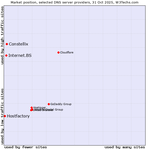 Market position of Constellix vs. Internet.BS vs. Hostfactory