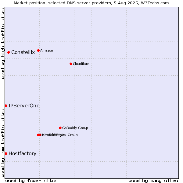 Market position of Constellix vs. Hostfactory vs. IPServerOne