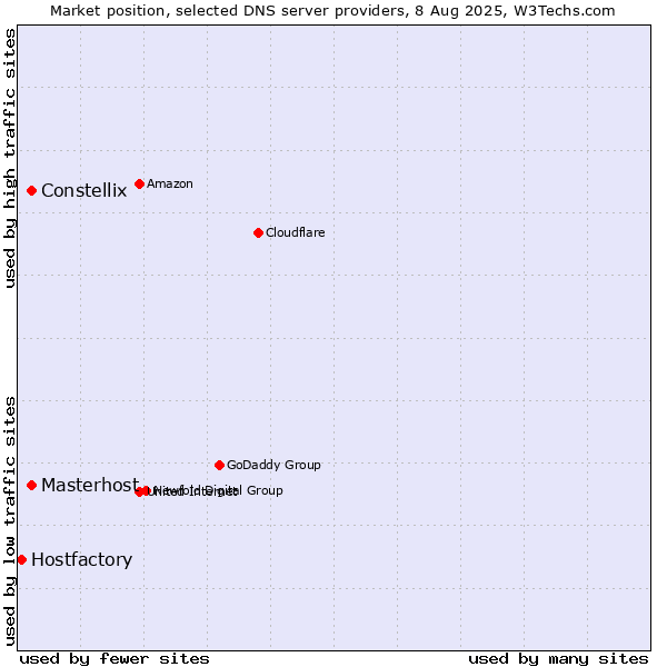 Market position of Constellix vs. Masterhost vs. Hostfactory