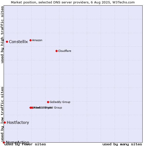 Market position of Constellix vs. Hostfactory vs. NameAction