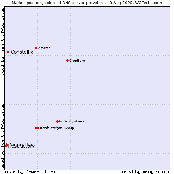 Market position of Constellix vs. Name Hero vs. Hostfactory