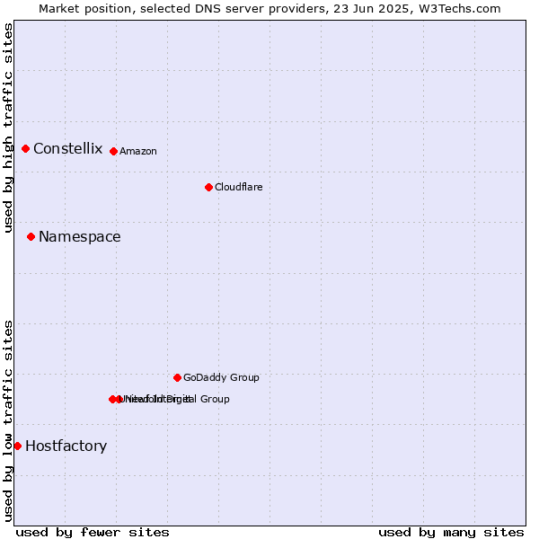 Market position of Namespace vs. Constellix vs. Hostfactory