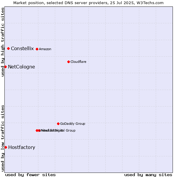 Market position of Constellix vs. Hostfactory vs. NetCologne