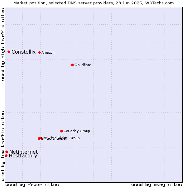 Market position of Constellix vs. Netinternet vs. Hostfactory