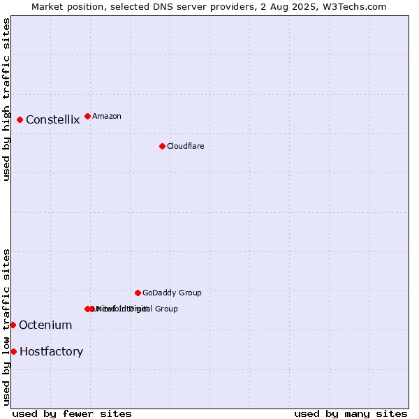 Market position of Constellix vs. Hostfactory vs. Octenium