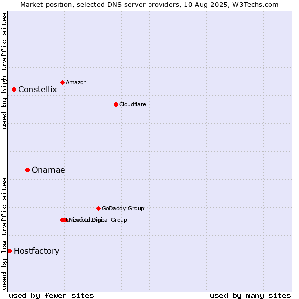 Market position of Onamae vs. Constellix vs. Hostfactory