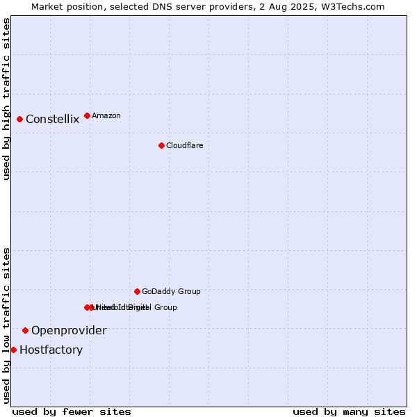 Market position of Openprovider vs. Constellix vs. Hostfactory