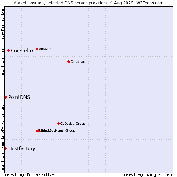 Market position of Constellix vs. PointDNS vs. Hostfactory