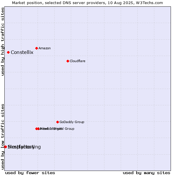 Market position of Constellix vs. Hostfactory vs. Simplyhosting