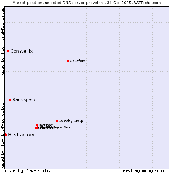 Market position of Rackspace vs. Constellix vs. Hostfactory