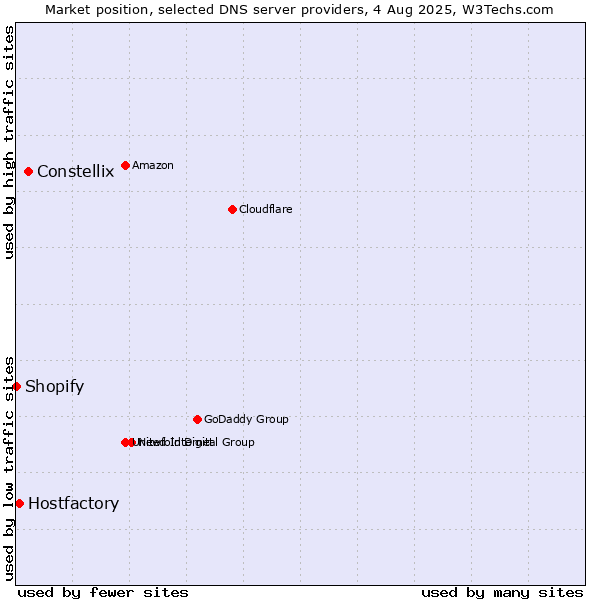 Market position of Constellix vs. Hostfactory vs. Shopify