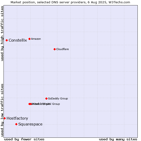 Market position of Squarespace vs. Constellix vs. Hostfactory