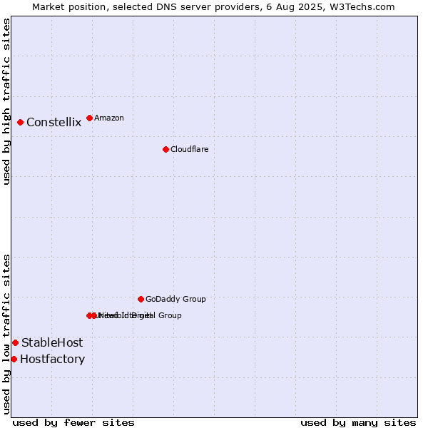 Market position of Constellix vs. StableHost vs. Hostfactory