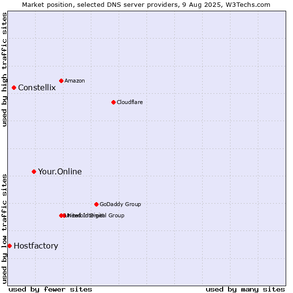 Market position of Your.Online vs. Constellix vs. Hostfactory