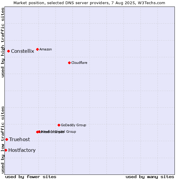 Market position of Constellix vs. Truehost vs. Hostfactory
