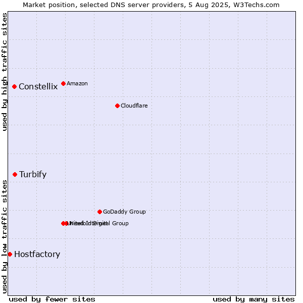 Market position of Turbify vs. Constellix vs. Hostfactory