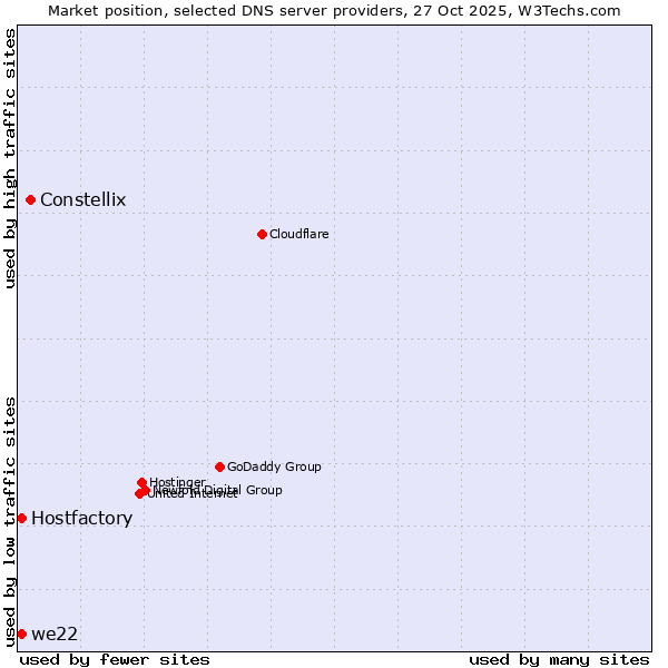 Market position of Constellix vs. Hostfactory vs. we22