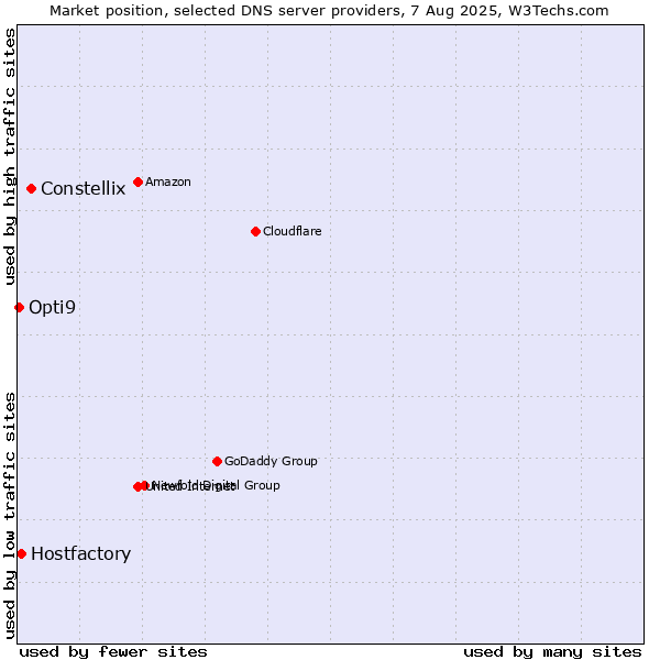 Market position of Constellix vs. Hostfactory vs. Opti9