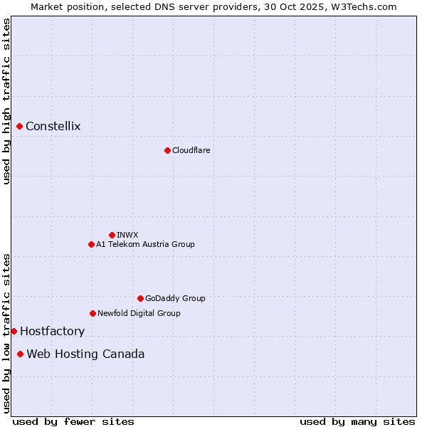 Market position of Web Hosting Canada vs. Constellix vs. Hostfactory
