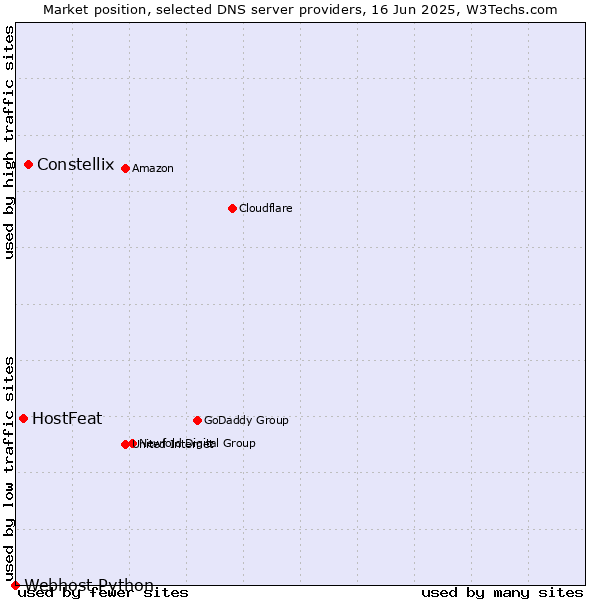 Market position of Constellix vs. HostFeat vs. Webhost Python