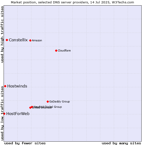 Market position of Constellix vs. Hostwinds vs. HostForWeb