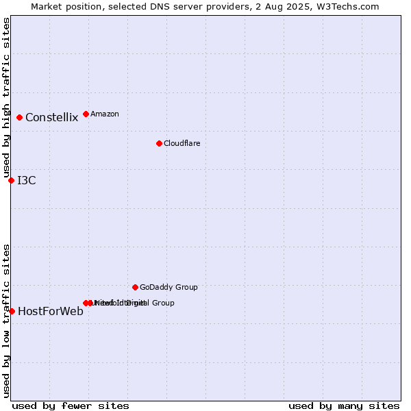 Market position of Constellix vs. HostForWeb vs. I3C