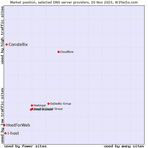 Market position of Constellix vs. i-host vs. HostForWeb