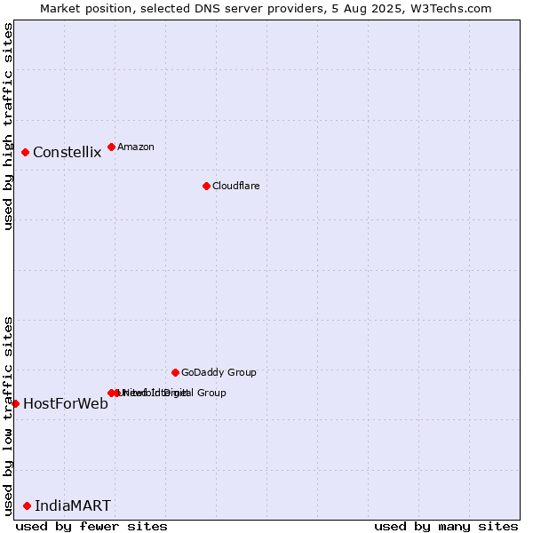 Market position of IndiaMART vs. Constellix vs. HostForWeb