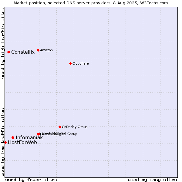 Market position of Infomaniak vs. Constellix vs. HostForWeb