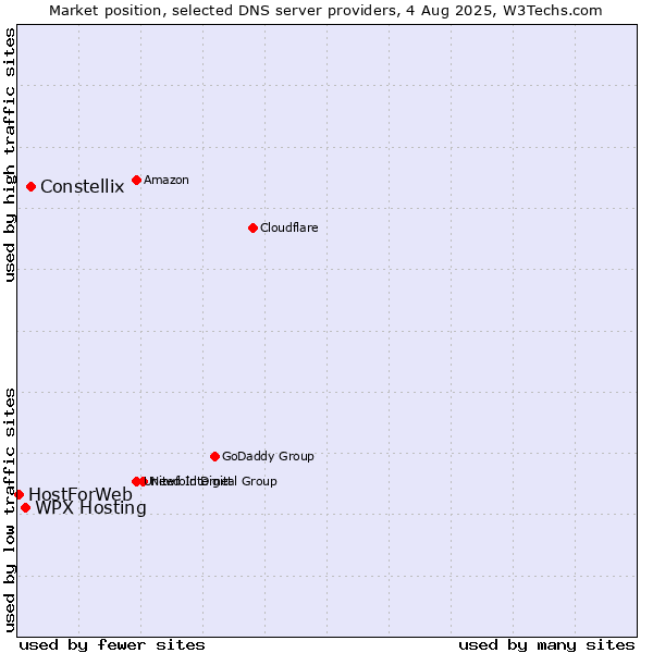 Market position of Constellix vs. WPX Hosting vs. HostForWeb