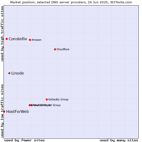 Market position of Linode vs. Constellix vs. HostForWeb