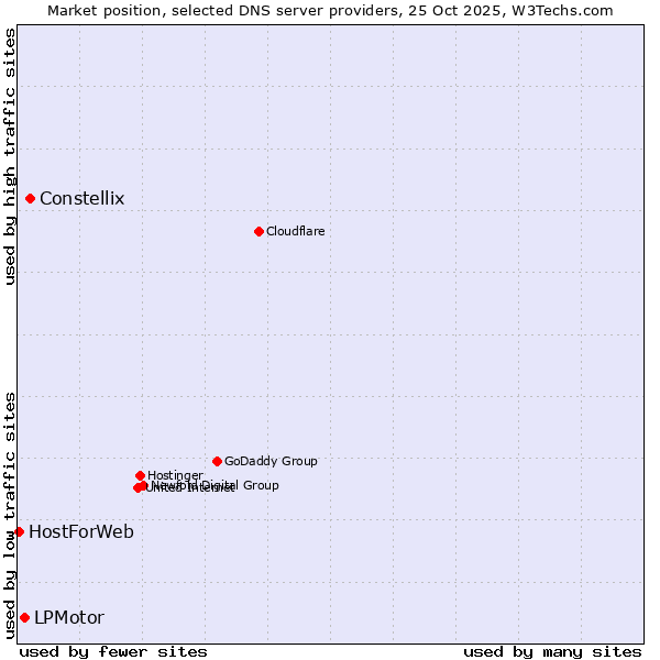 Market position of Constellix vs. LPMotor vs. HostForWeb