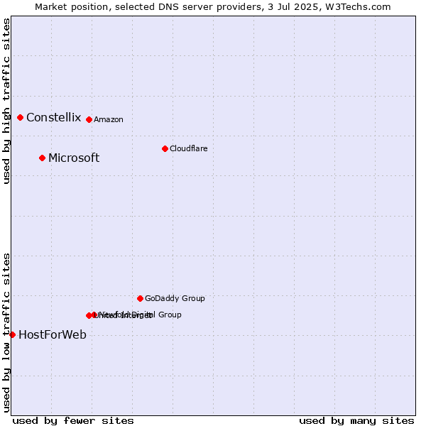 Market position of Microsoft vs. Constellix vs. HostForWeb