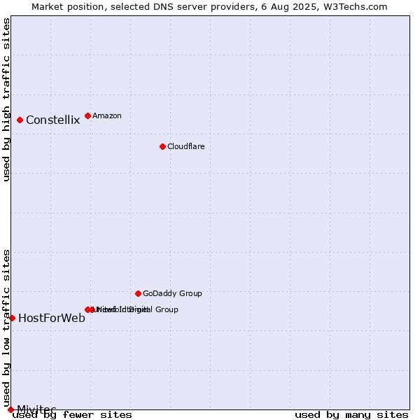 Market position of Constellix vs. HostForWeb vs. Mivitec