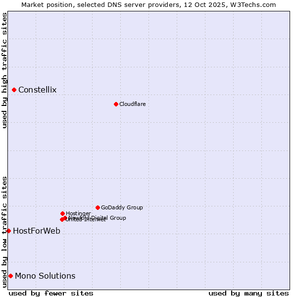 Market position of Constellix vs. Mono Solutions vs. HostForWeb