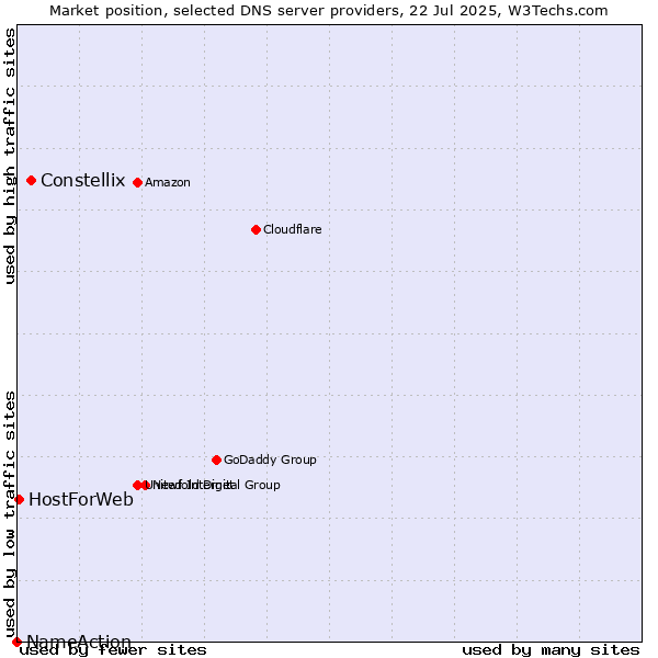 Market position of Constellix vs. HostForWeb vs. NameAction